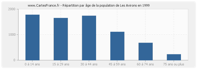Répartition par âge de la population de Les Avirons en 1999